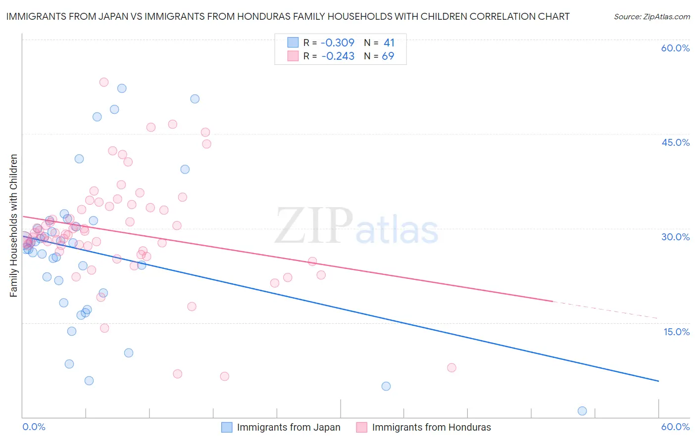 Immigrants from Japan vs Immigrants from Honduras Family Households with Children