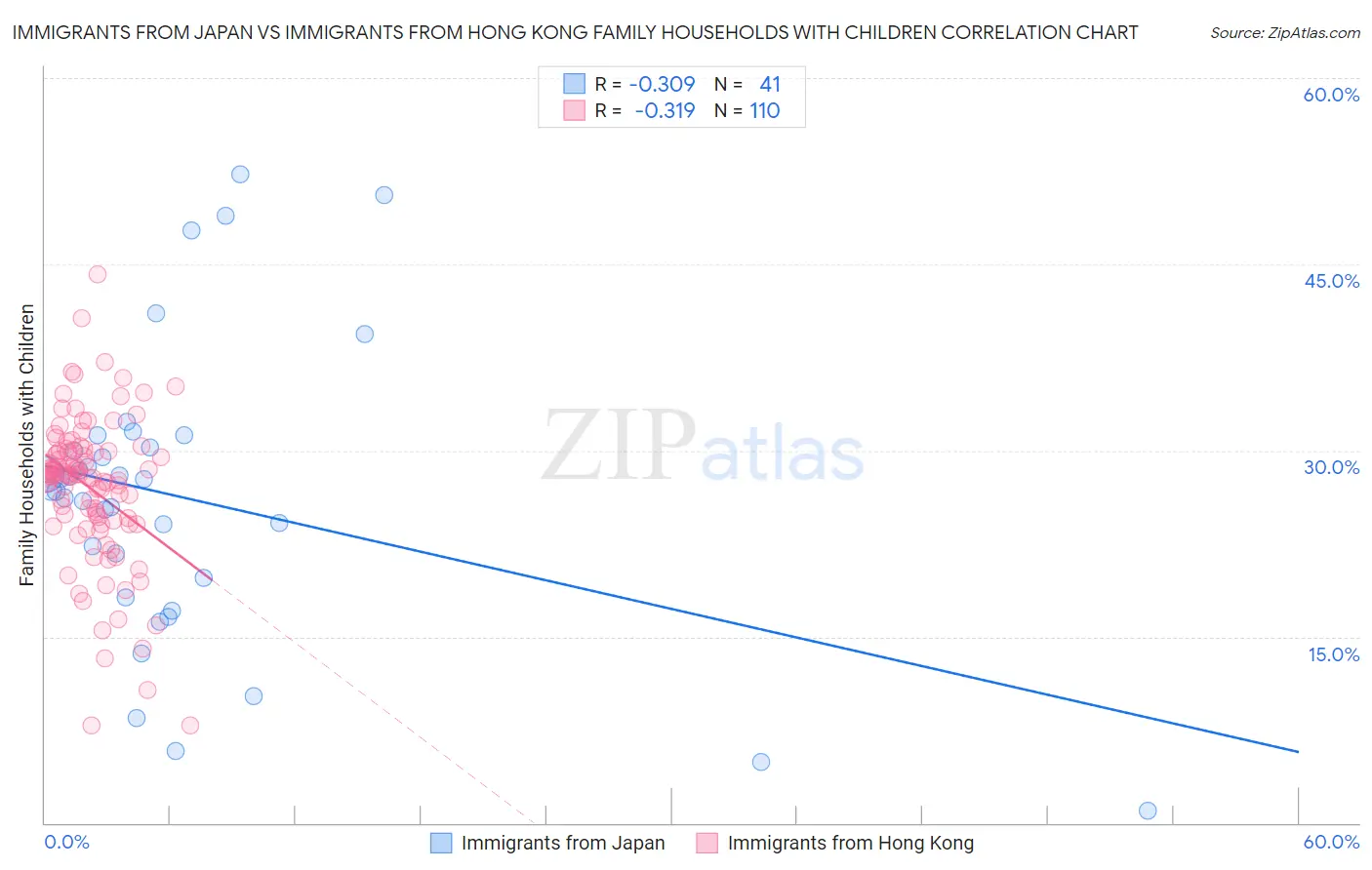 Immigrants from Japan vs Immigrants from Hong Kong Family Households with Children
