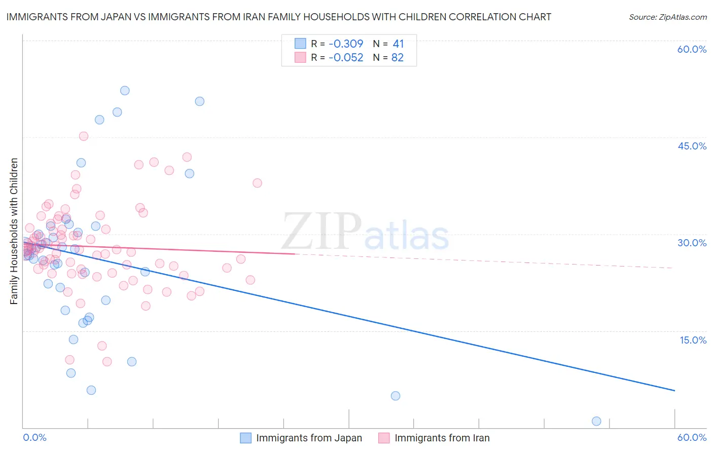Immigrants from Japan vs Immigrants from Iran Family Households with Children