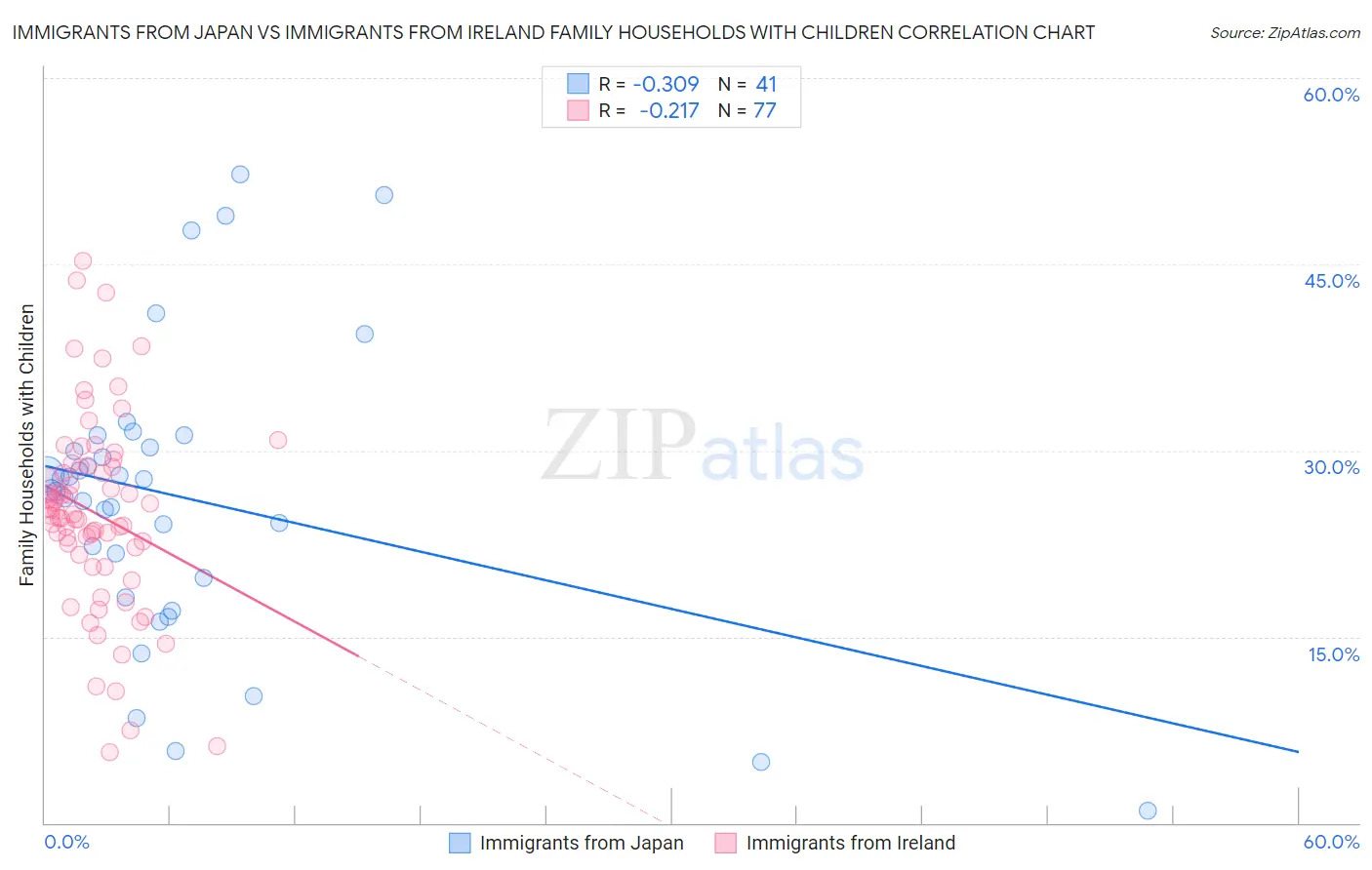 Immigrants from Japan vs Immigrants from Ireland Family Households with Children