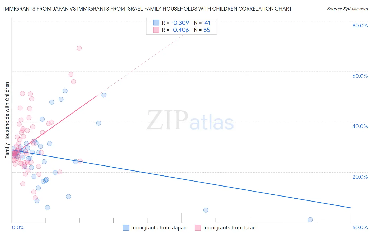 Immigrants from Japan vs Immigrants from Israel Family Households with Children