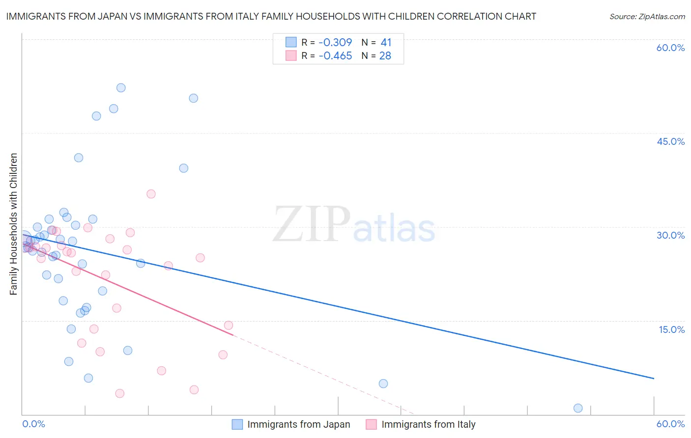 Immigrants from Japan vs Immigrants from Italy Family Households with Children