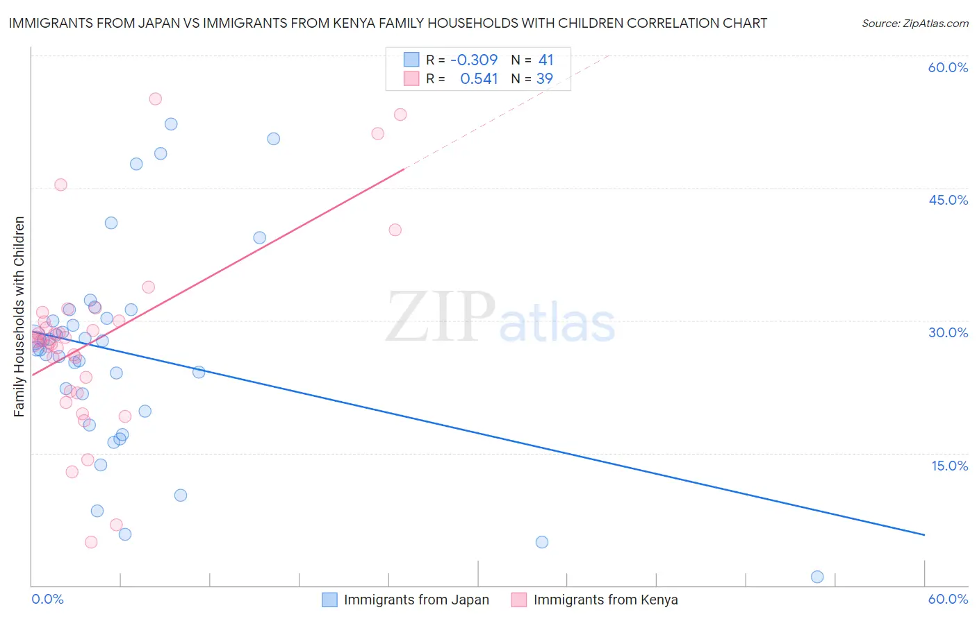Immigrants from Japan vs Immigrants from Kenya Family Households with Children