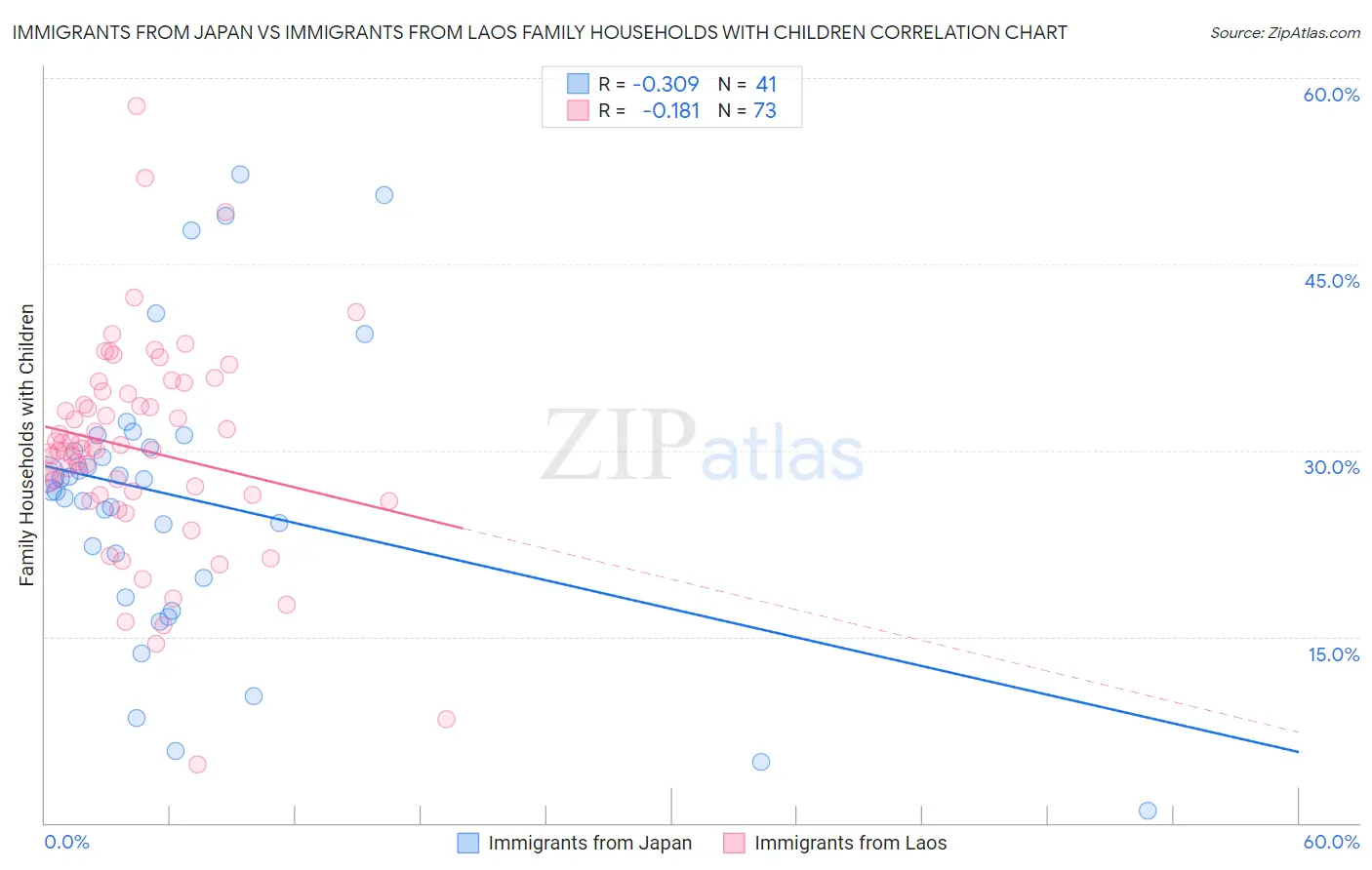 Immigrants from Japan vs Immigrants from Laos Family Households with Children