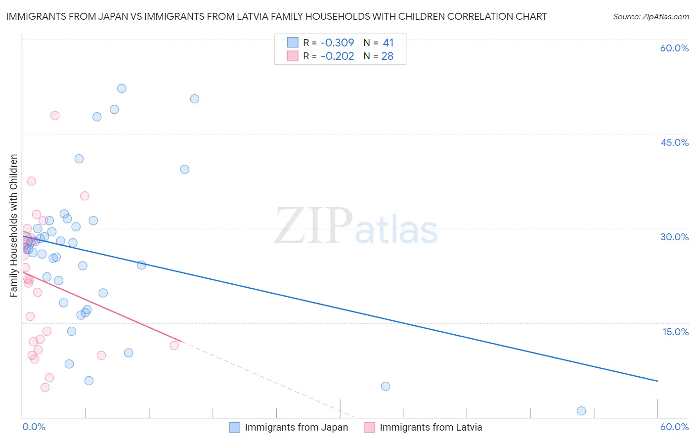 Immigrants from Japan vs Immigrants from Latvia Family Households with Children