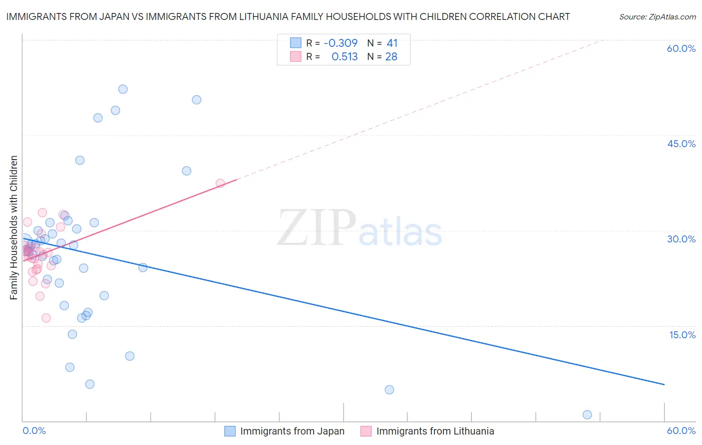 Immigrants from Japan vs Immigrants from Lithuania Family Households with Children