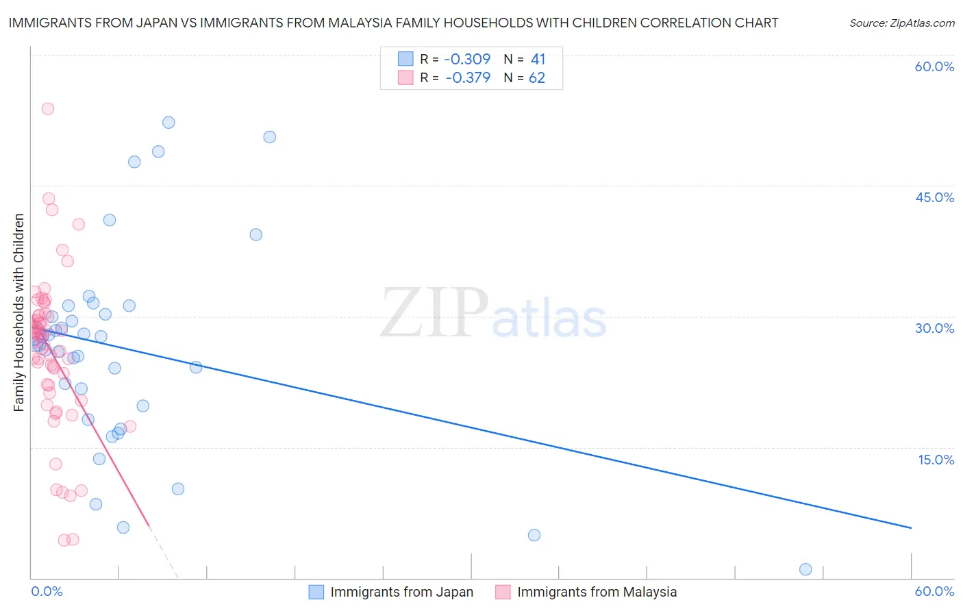 Immigrants from Japan vs Immigrants from Malaysia Family Households with Children