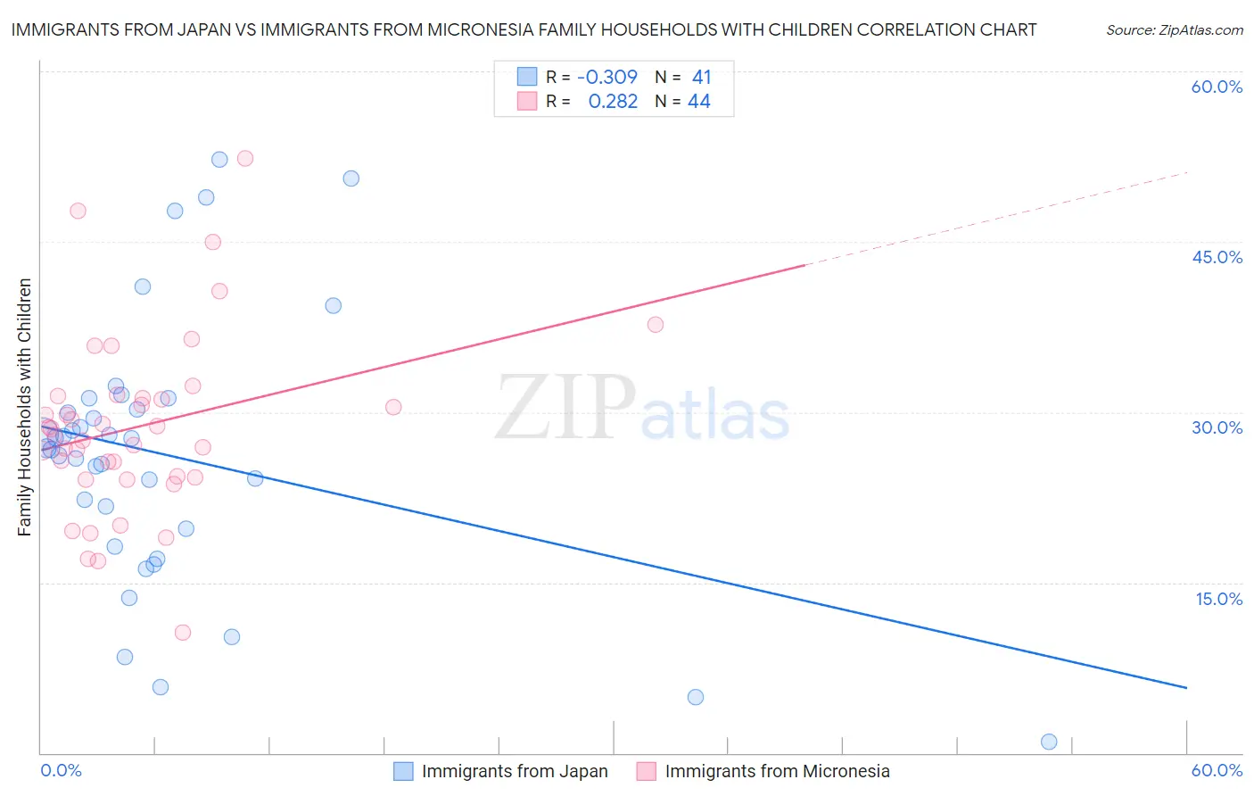 Immigrants from Japan vs Immigrants from Micronesia Family Households with Children