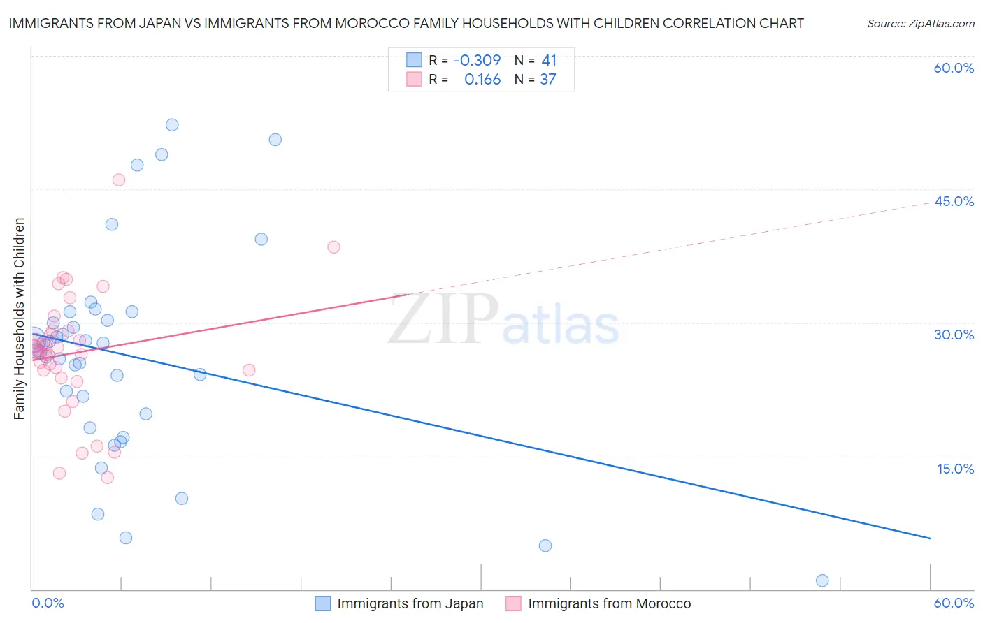 Immigrants from Japan vs Immigrants from Morocco Family Households with Children