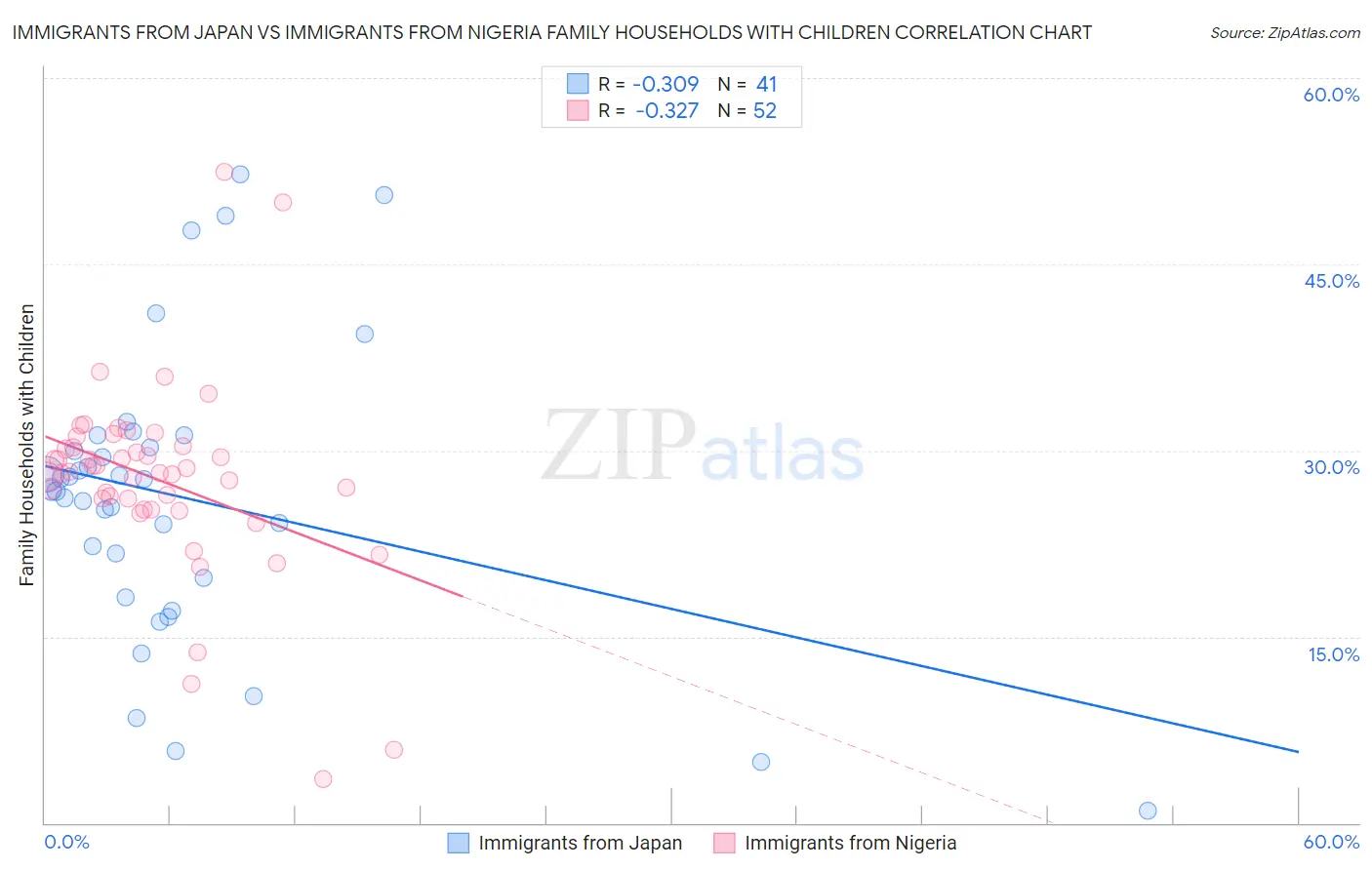 Immigrants from Japan vs Immigrants from Nigeria Family Households with Children