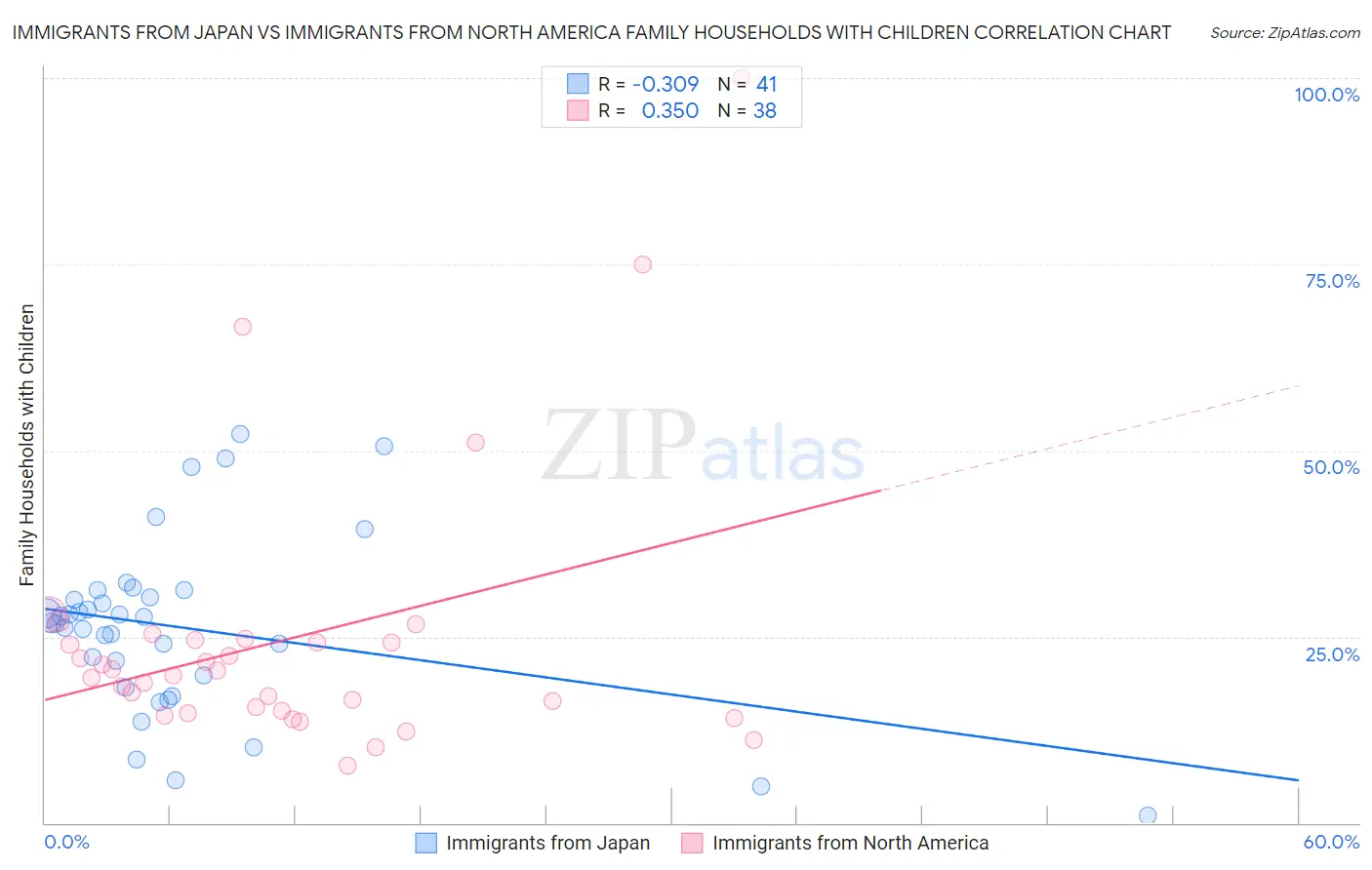 Immigrants from Japan vs Immigrants from North America Family Households with Children