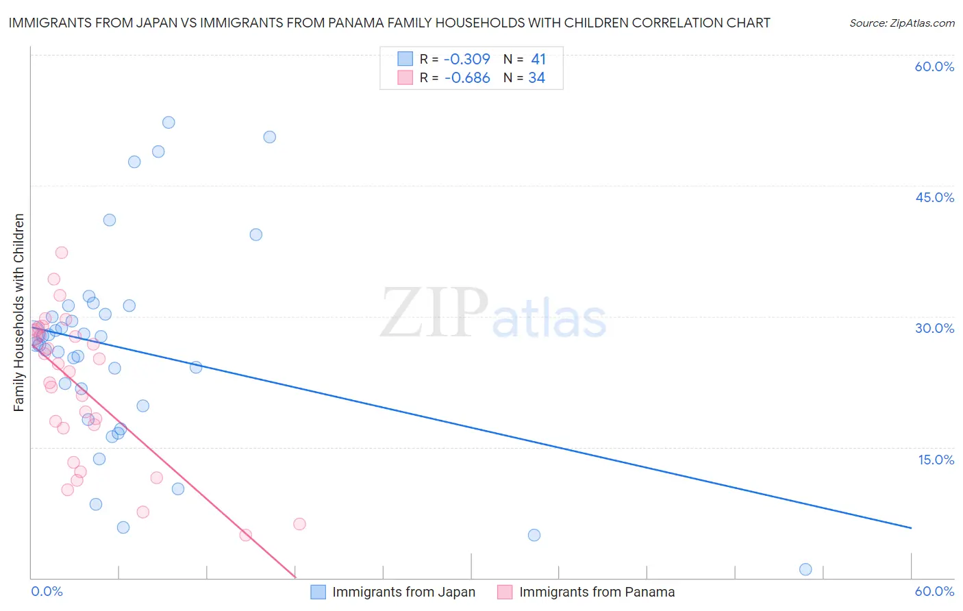 Immigrants from Japan vs Immigrants from Panama Family Households with Children