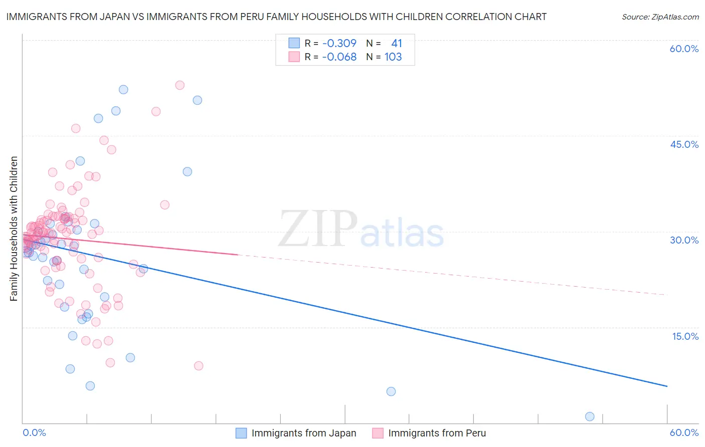 Immigrants from Japan vs Immigrants from Peru Family Households with Children