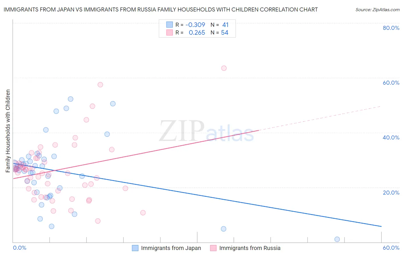 Immigrants from Japan vs Immigrants from Russia Family Households with Children