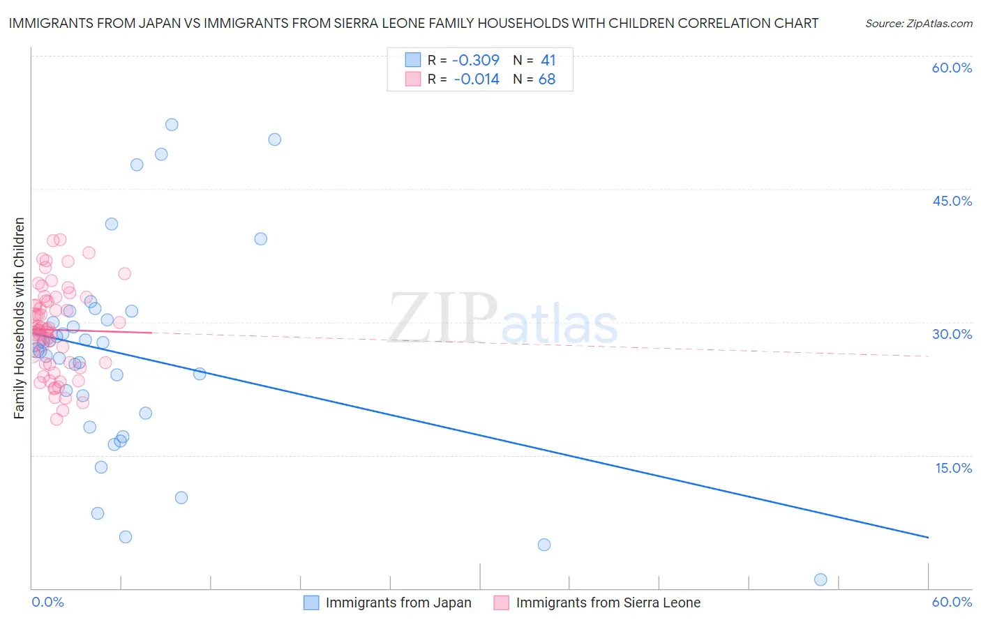 Immigrants from Japan vs Immigrants from Sierra Leone Family Households with Children