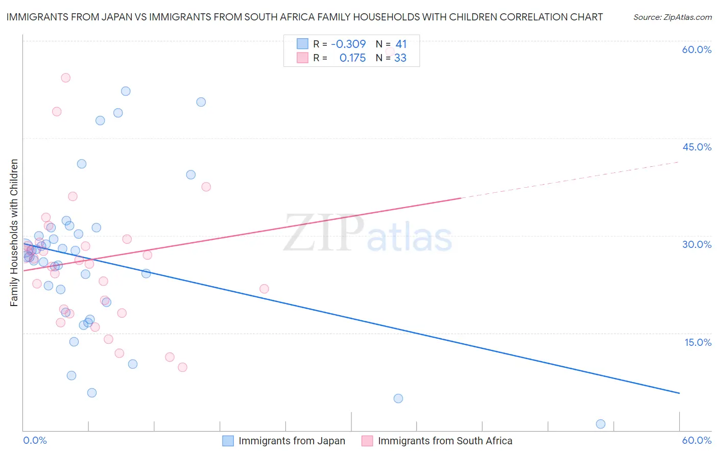 Immigrants from Japan vs Immigrants from South Africa Family Households with Children
