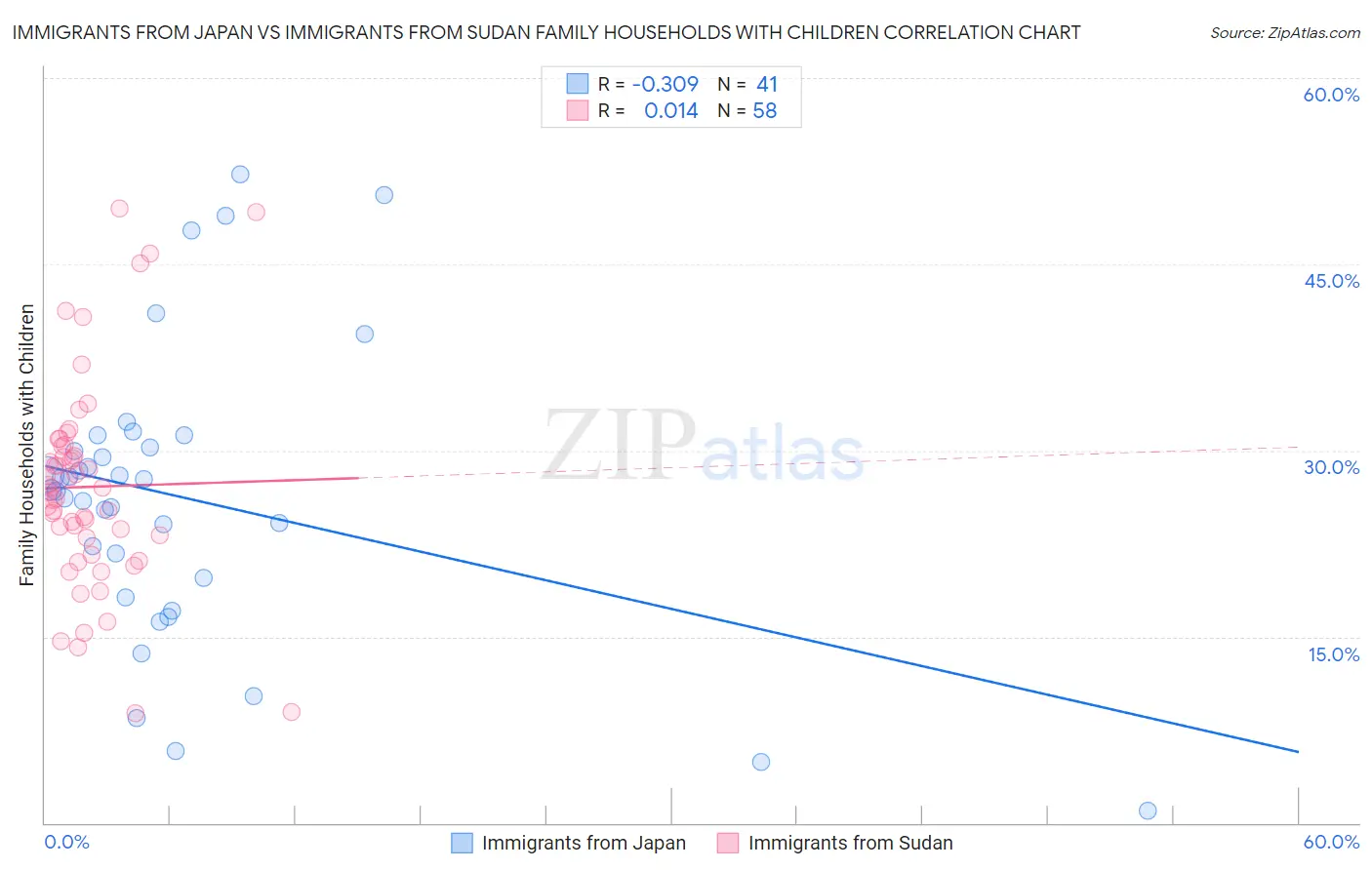 Immigrants from Japan vs Immigrants from Sudan Family Households with Children