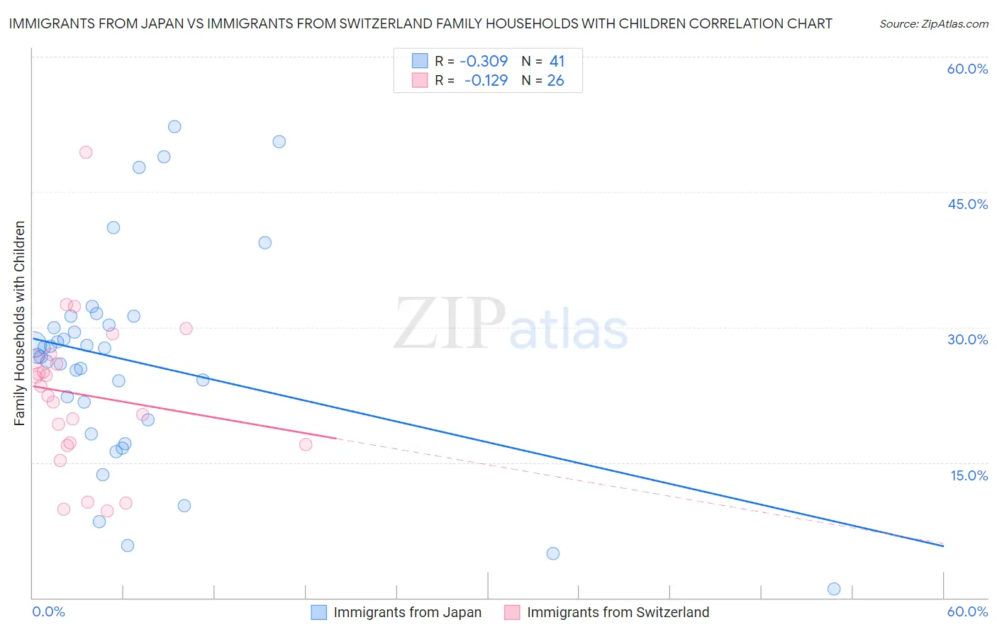 Immigrants from Japan vs Immigrants from Switzerland Family Households with Children
