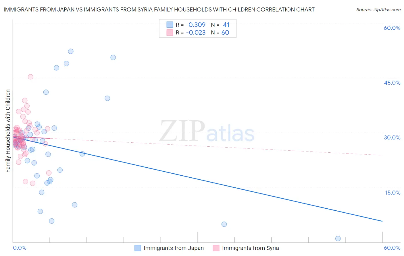 Immigrants from Japan vs Immigrants from Syria Family Households with Children