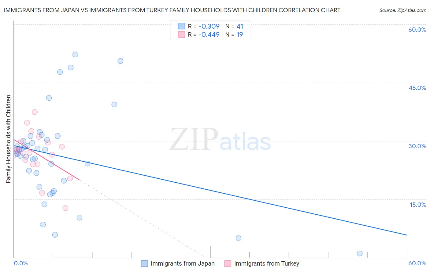 Immigrants from Japan vs Immigrants from Turkey Family Households with Children