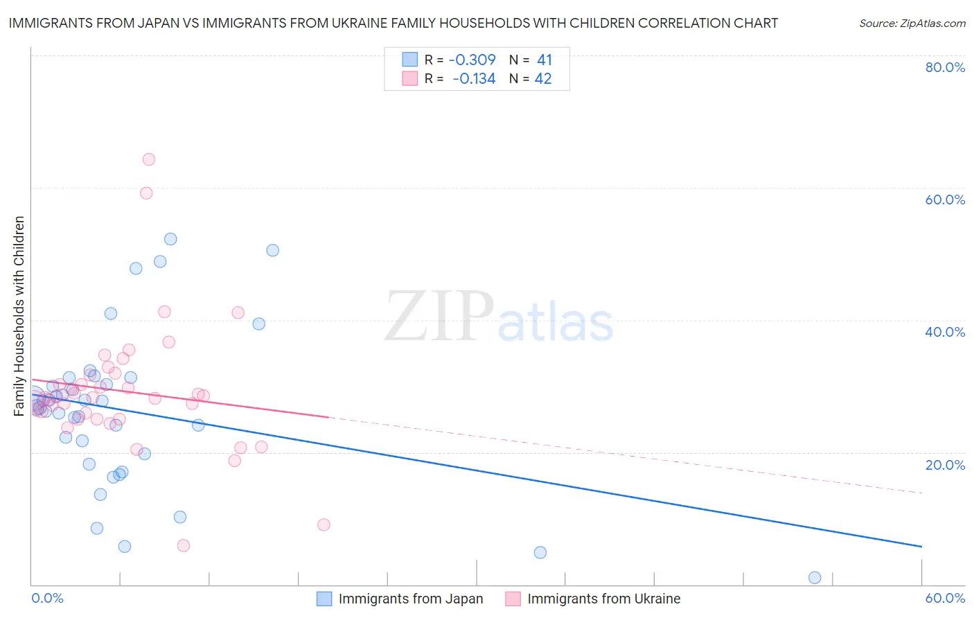 Immigrants from Japan vs Immigrants from Ukraine Family Households with Children