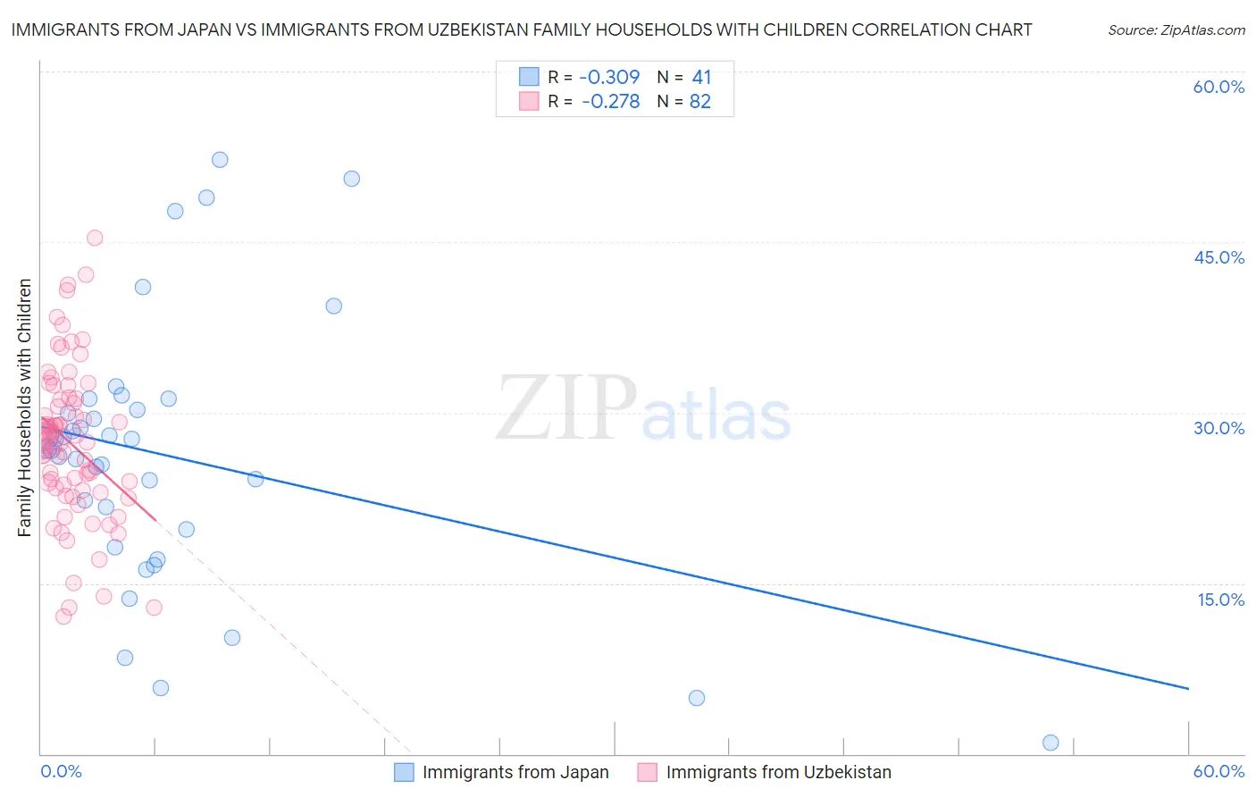 Immigrants from Japan vs Immigrants from Uzbekistan Family Households with Children