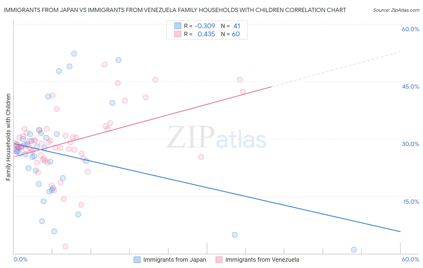 Immigrants from Japan vs Immigrants from Venezuela Family Households with Children