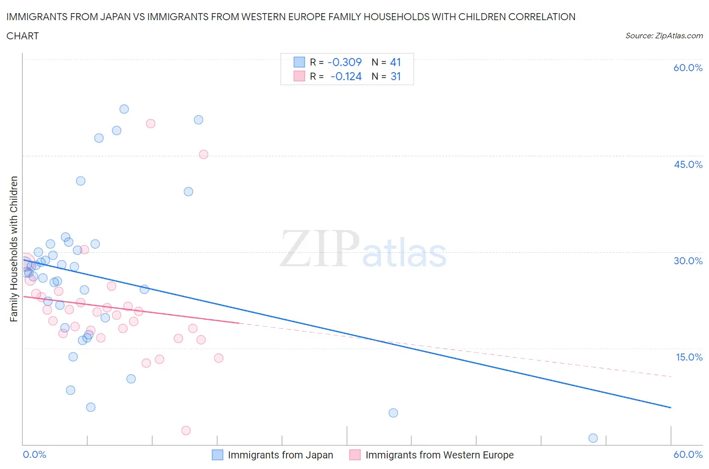 Immigrants from Japan vs Immigrants from Western Europe Family Households with Children