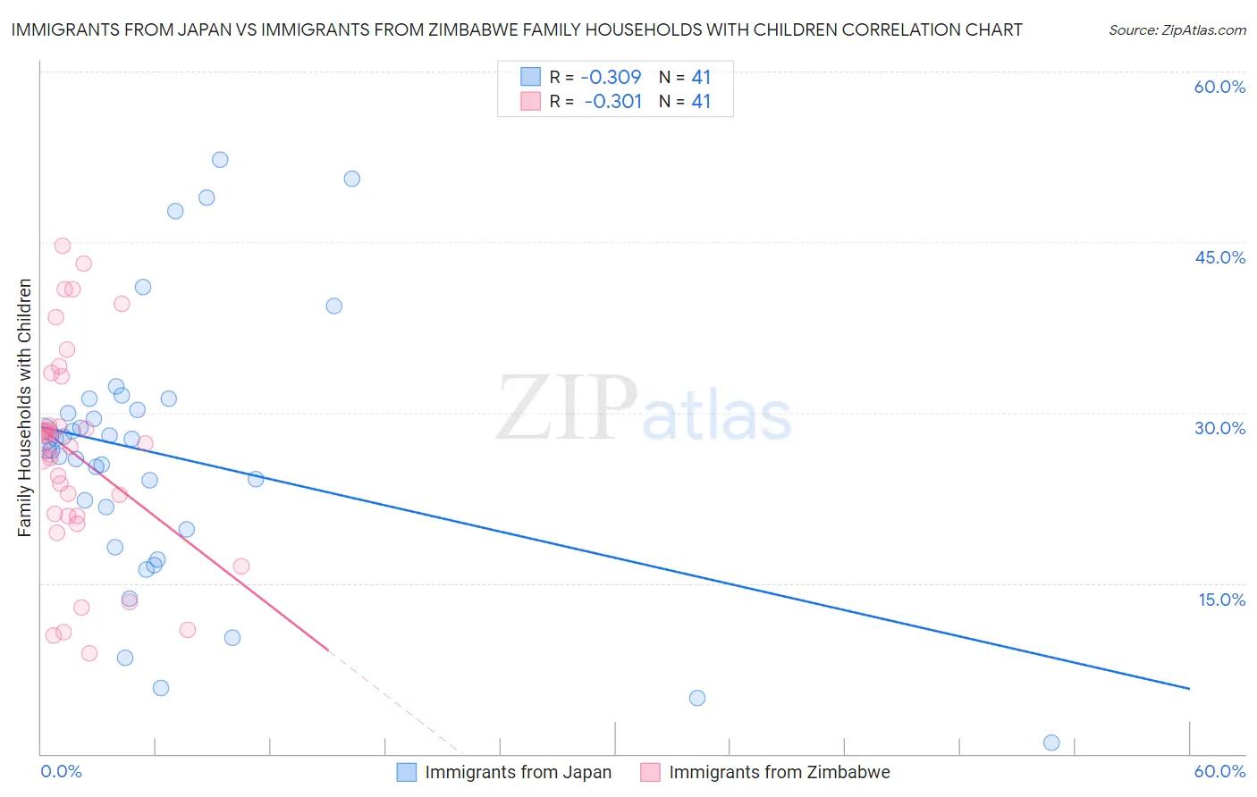 Immigrants from Japan vs Immigrants from Zimbabwe Family Households with Children