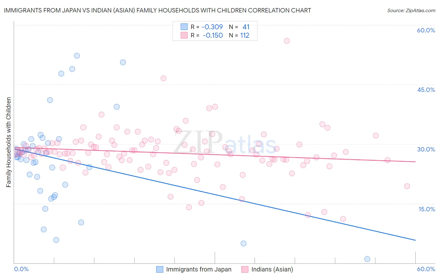 Immigrants from Japan vs Indian (Asian) Family Households with Children