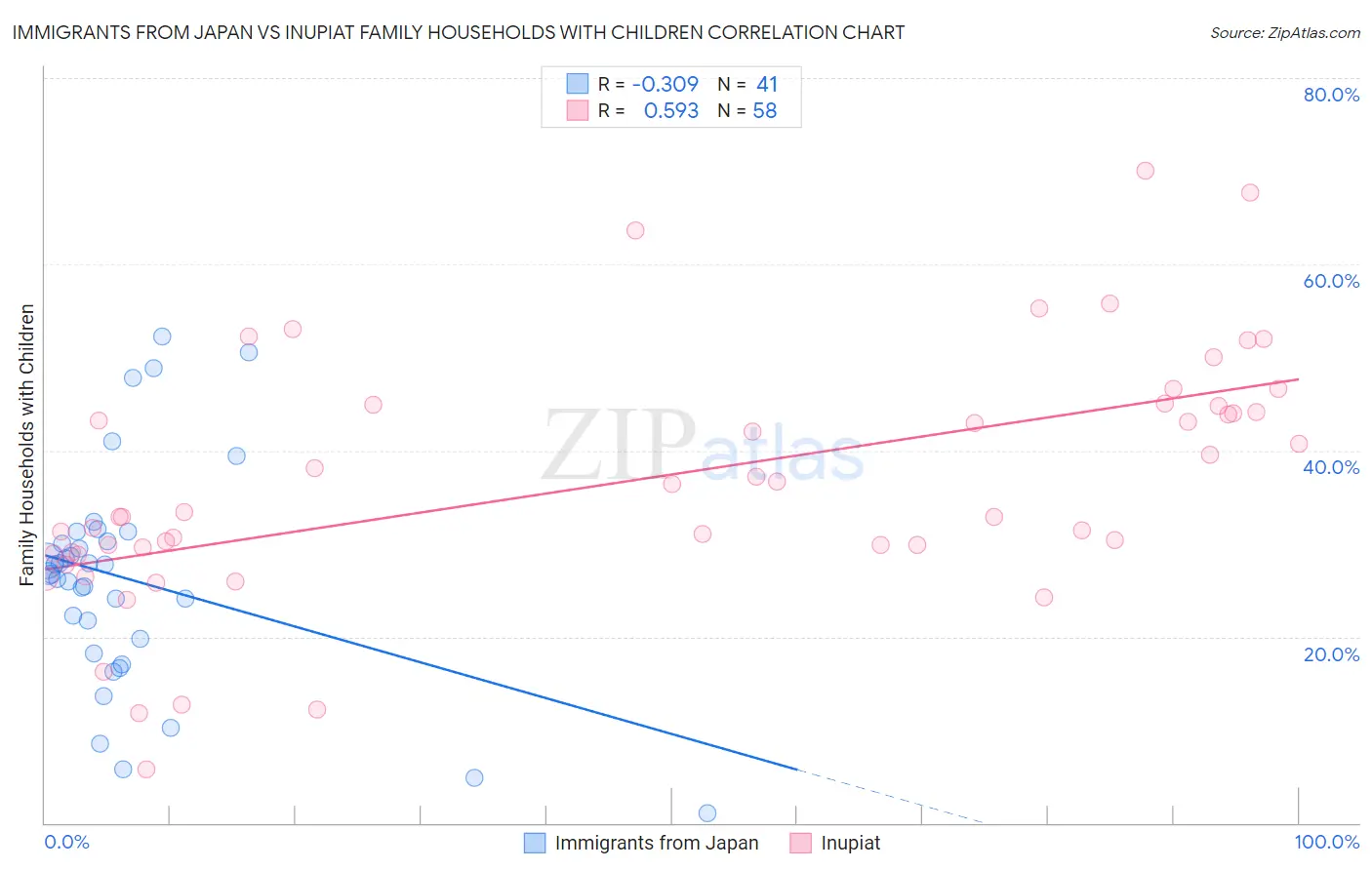 Immigrants from Japan vs Inupiat Family Households with Children