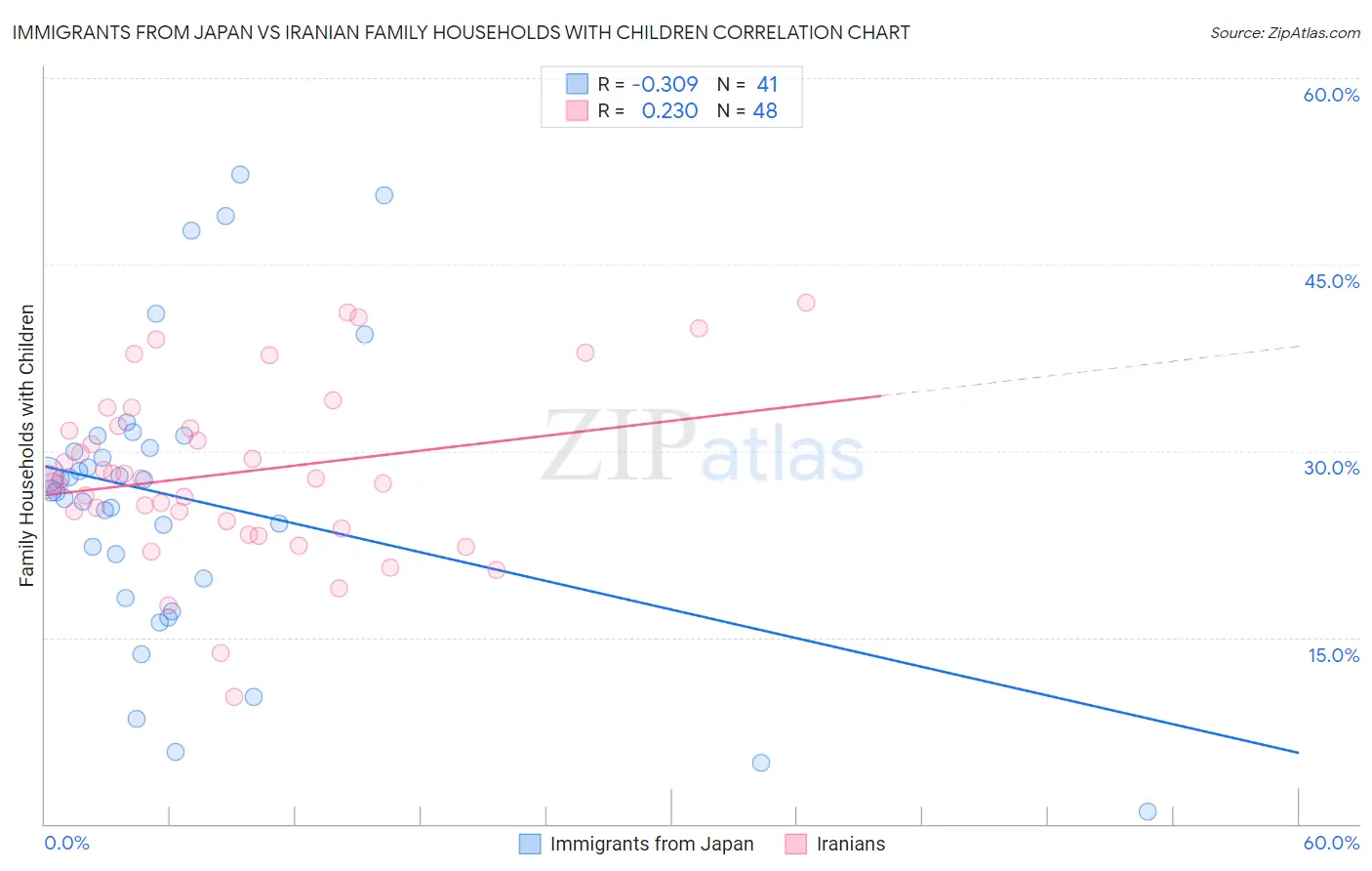 Immigrants from Japan vs Iranian Family Households with Children