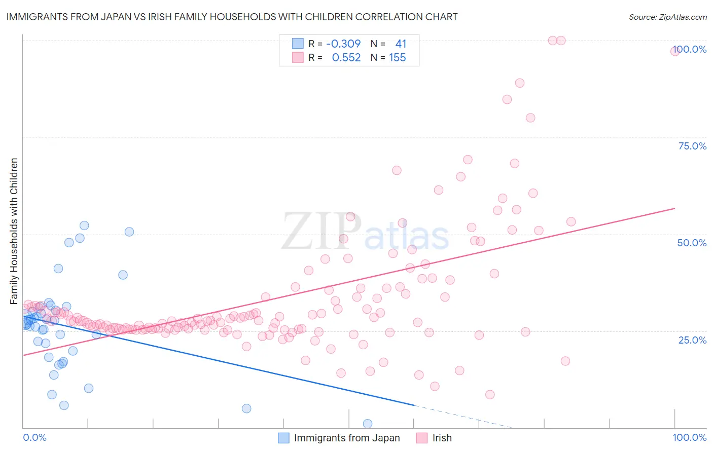 Immigrants from Japan vs Irish Family Households with Children