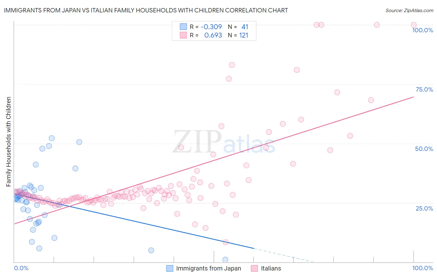 Immigrants from Japan vs Italian Family Households with Children