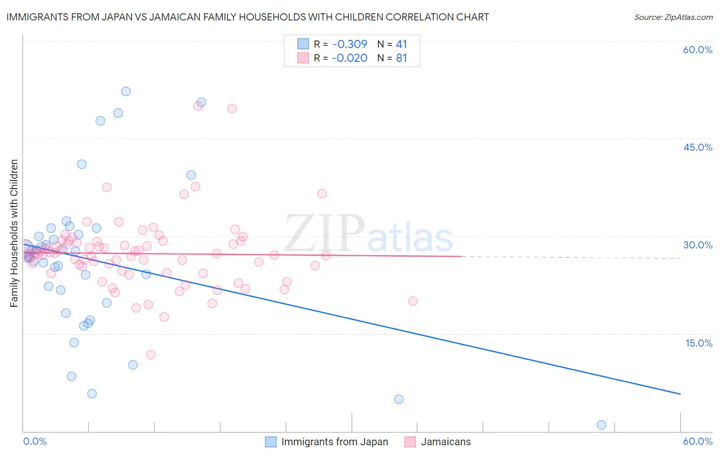 Immigrants from Japan vs Jamaican Family Households with Children