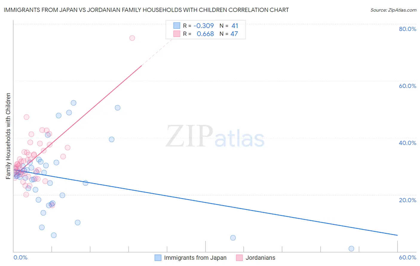 Immigrants from Japan vs Jordanian Family Households with Children