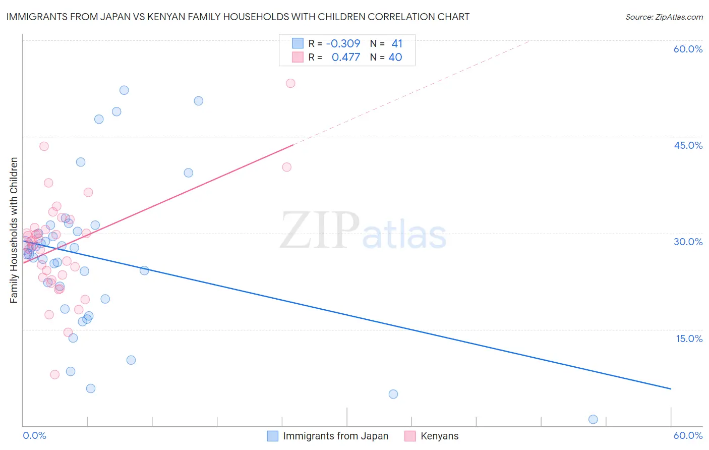 Immigrants from Japan vs Kenyan Family Households with Children