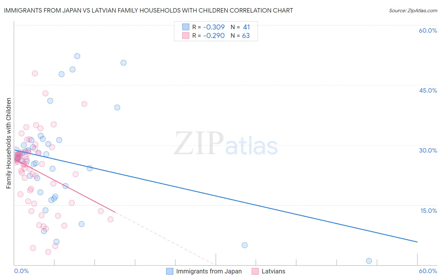 Immigrants from Japan vs Latvian Family Households with Children