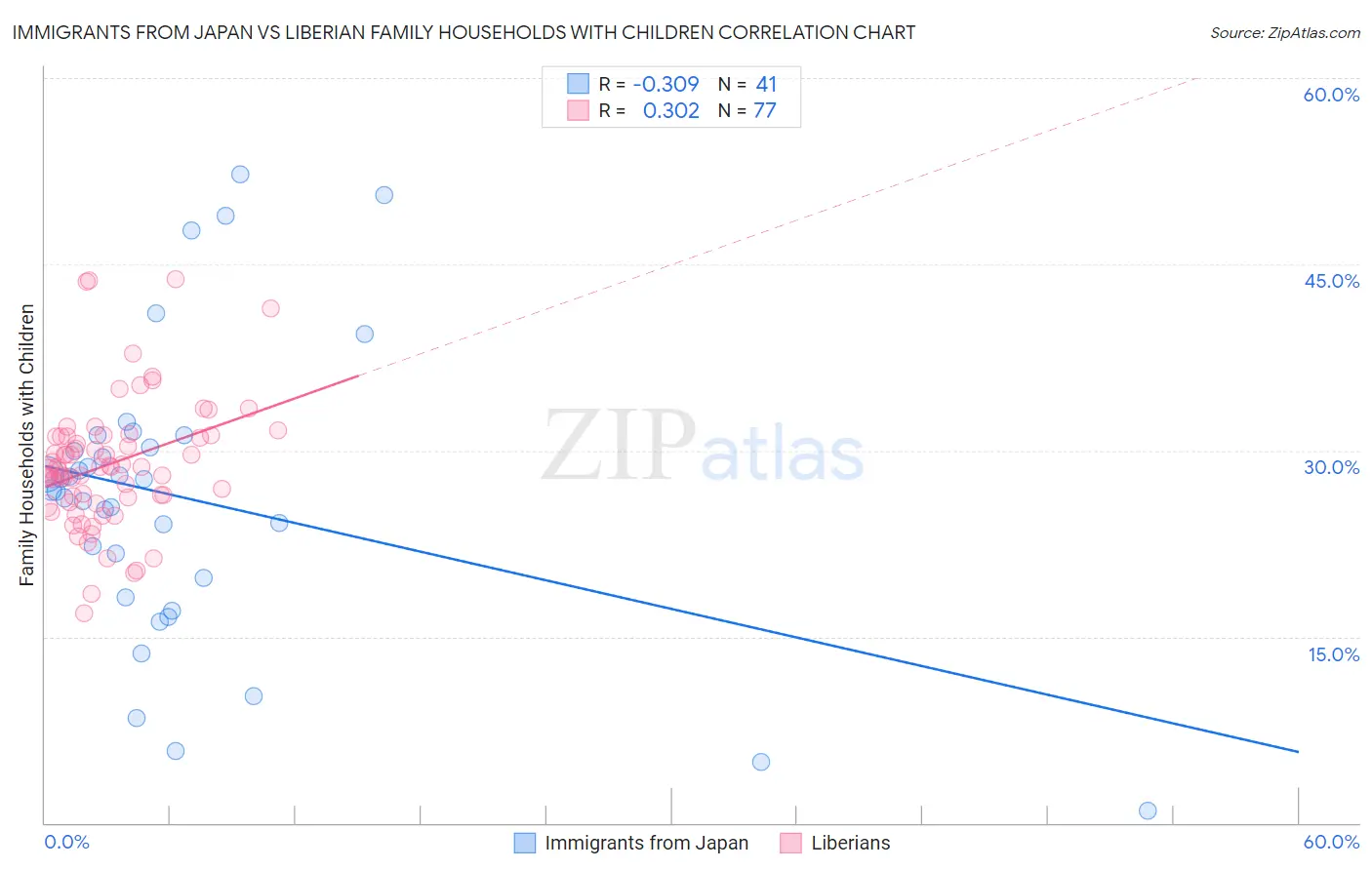 Immigrants from Japan vs Liberian Family Households with Children