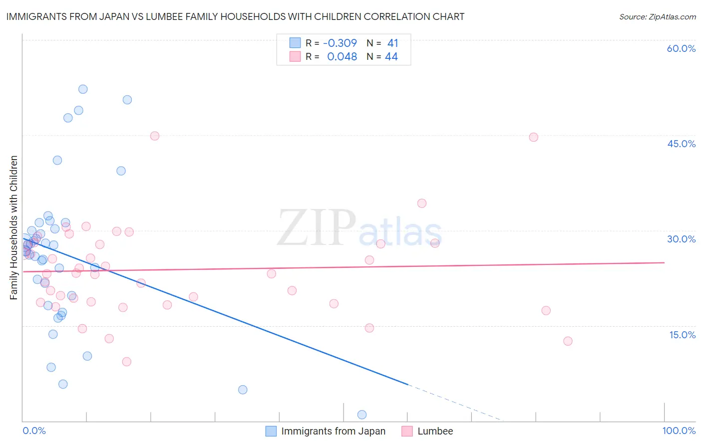 Immigrants from Japan vs Lumbee Family Households with Children