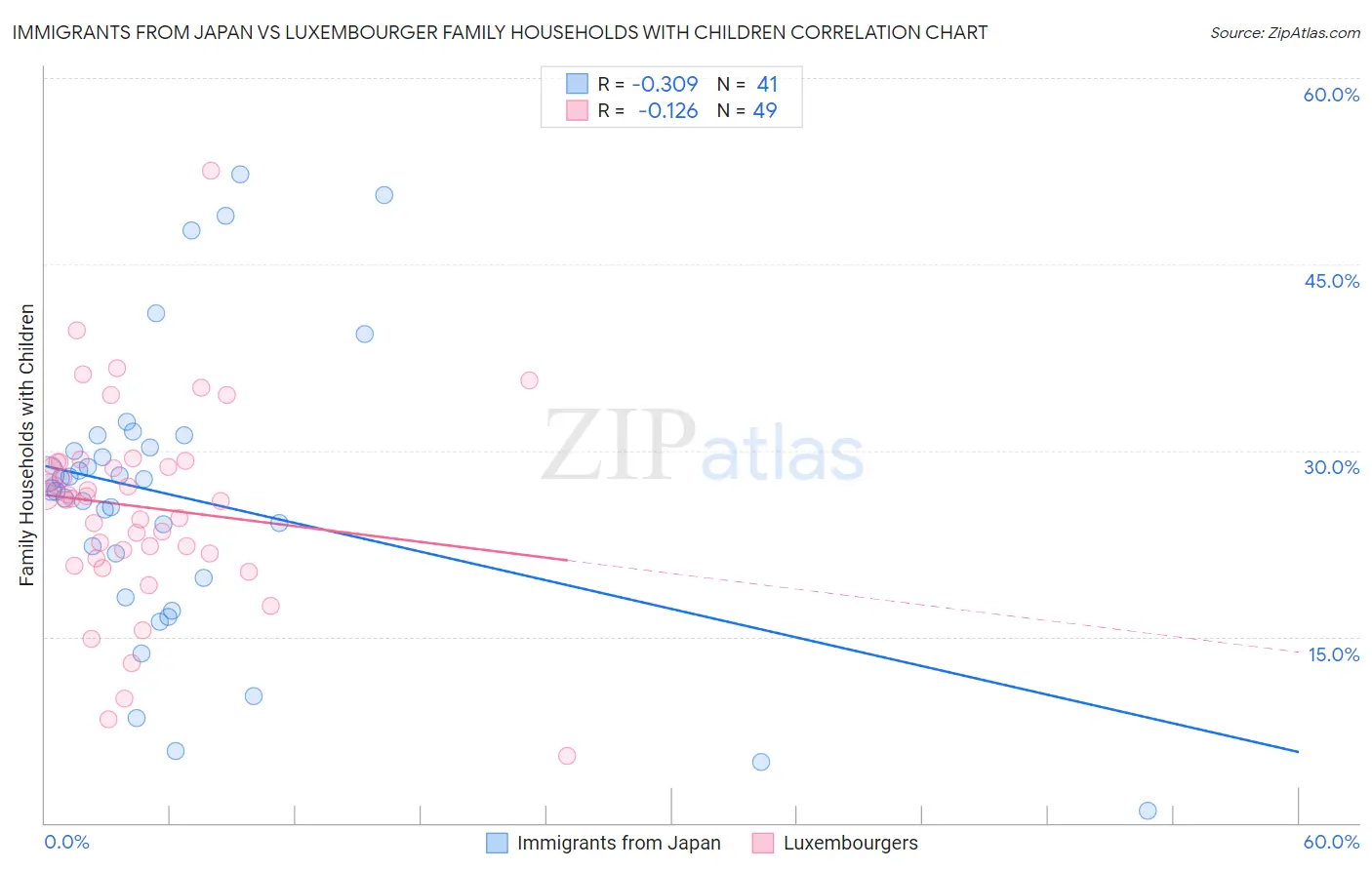 Immigrants from Japan vs Luxembourger Family Households with Children