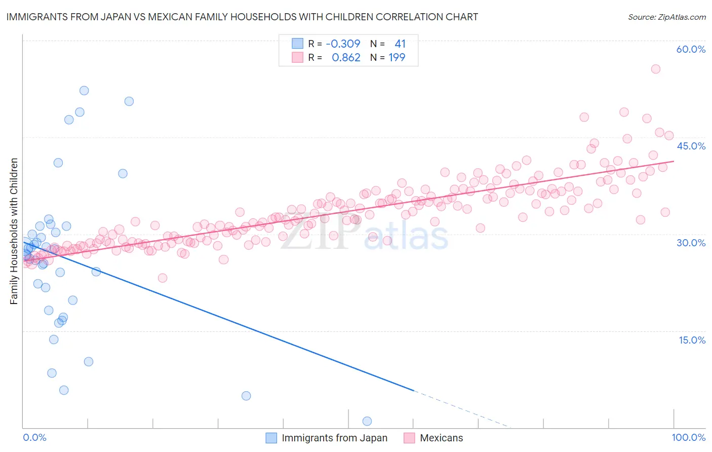 Immigrants from Japan vs Mexican Family Households with Children