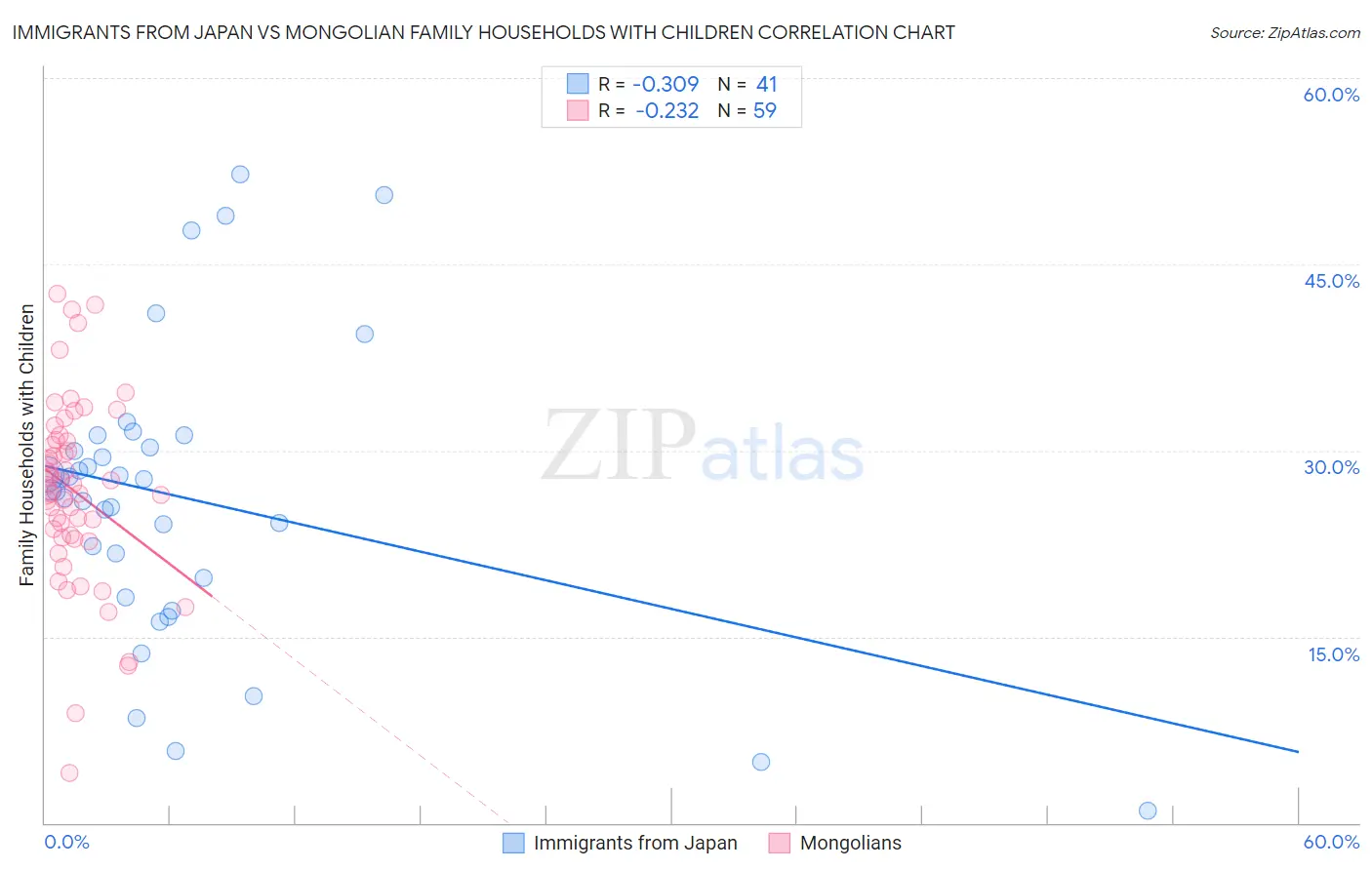 Immigrants from Japan vs Mongolian Family Households with Children