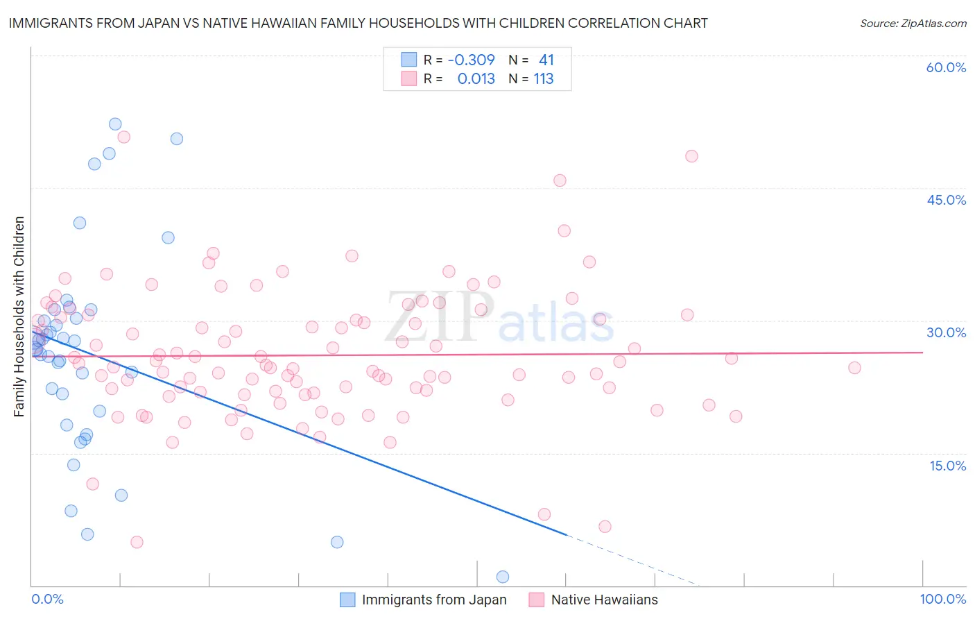 Immigrants from Japan vs Native Hawaiian Family Households with Children