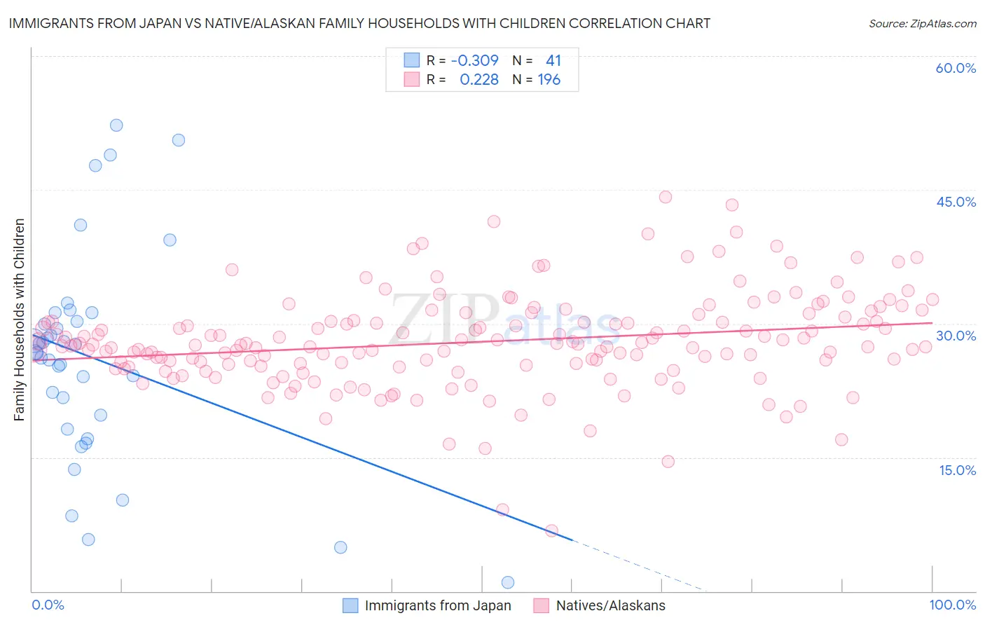 Immigrants from Japan vs Native/Alaskan Family Households with Children