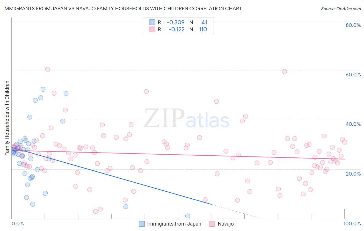 Immigrants from Japan vs Navajo Family Households with Children