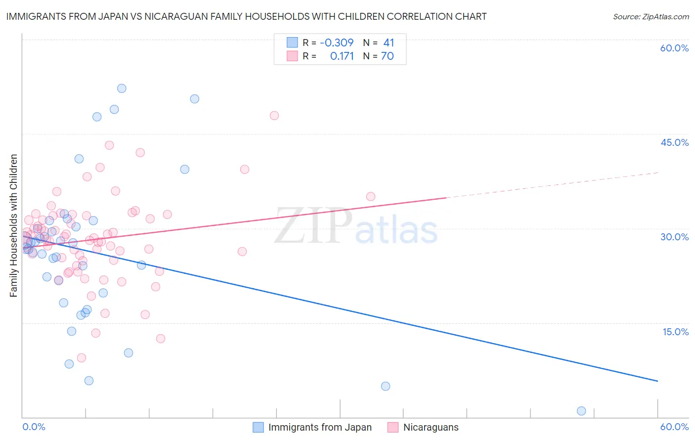 Immigrants from Japan vs Nicaraguan Family Households with Children