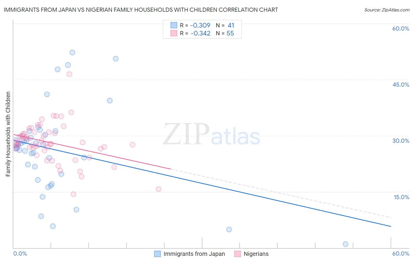 Immigrants from Japan vs Nigerian Family Households with Children