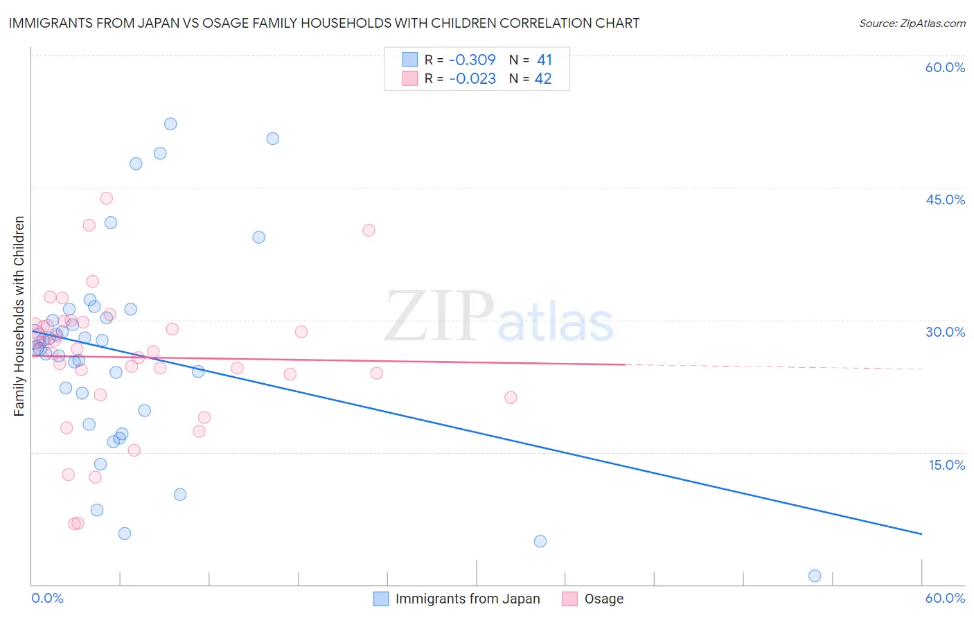 Immigrants from Japan vs Osage Family Households with Children