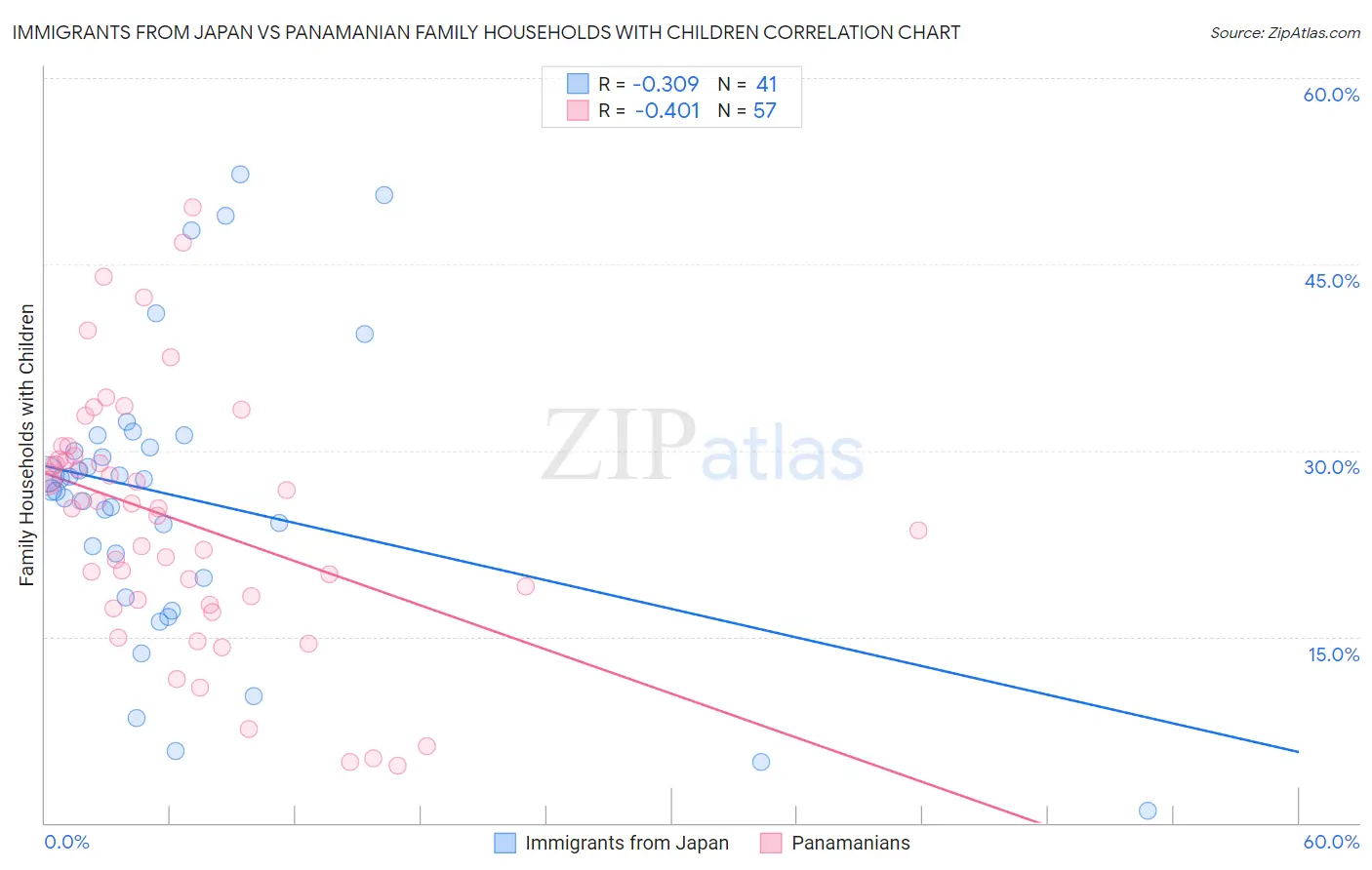 Immigrants from Japan vs Panamanian Family Households with Children